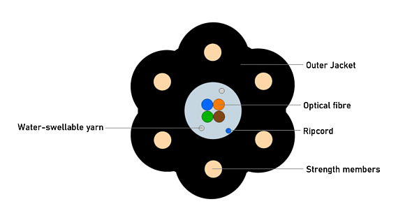 Outdoor Sensitive Star Detection Cable